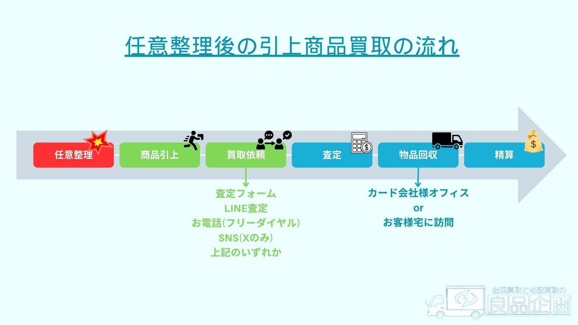 買い取りの流れ
