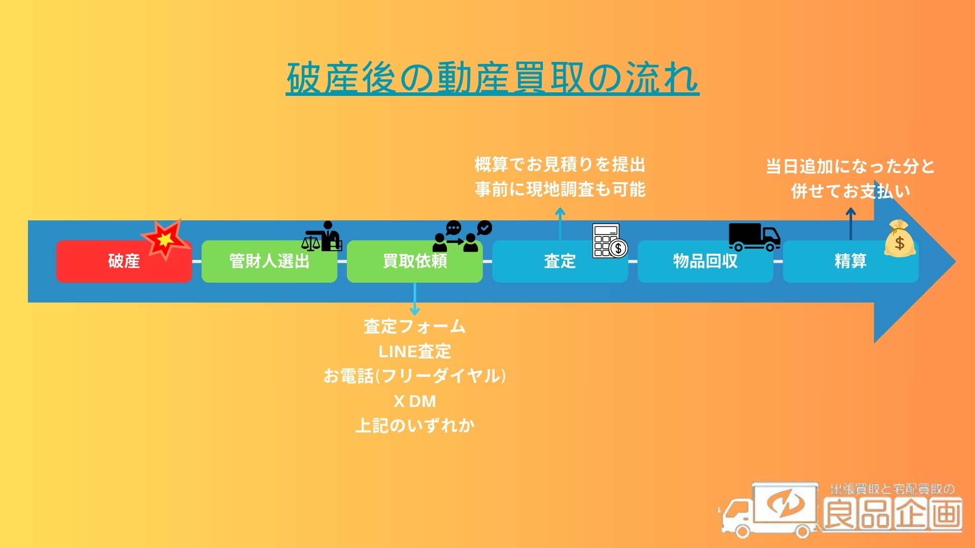 買い取りの流れ